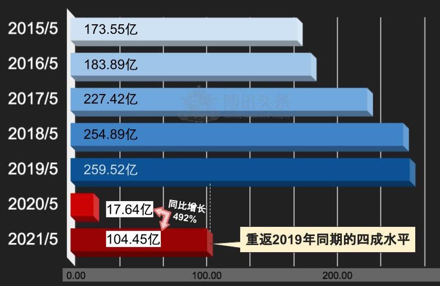 澳門近年5月博彩收入