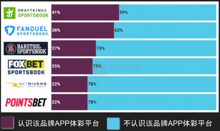 美國體育博彩APP知名度調查