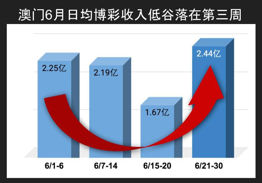 澳門6月日均博彩收入最後十天有復蘇訊號