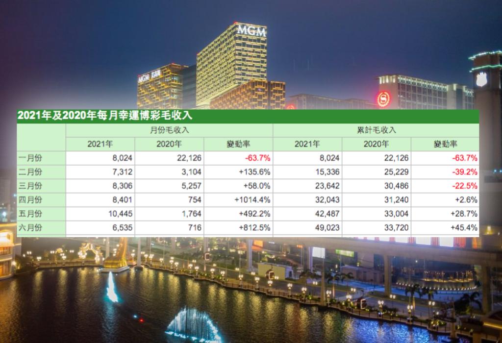 澳門上半年博彩收入統計與同比數據資料(單位：百萬澳門元)